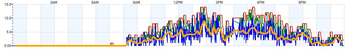 AVERAGE Wind Speed