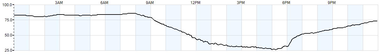 Relative outside humidity percentage