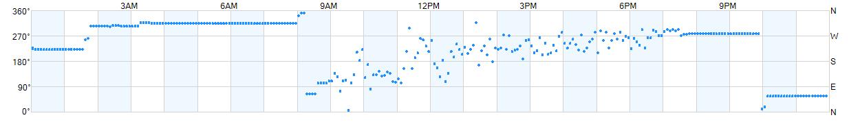 Wind direction as points.