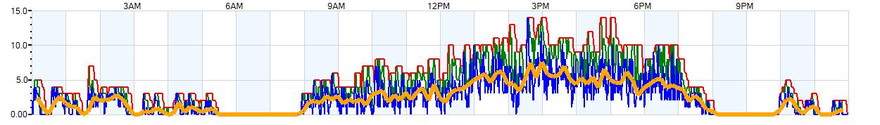 AVERAGE Wind Speed