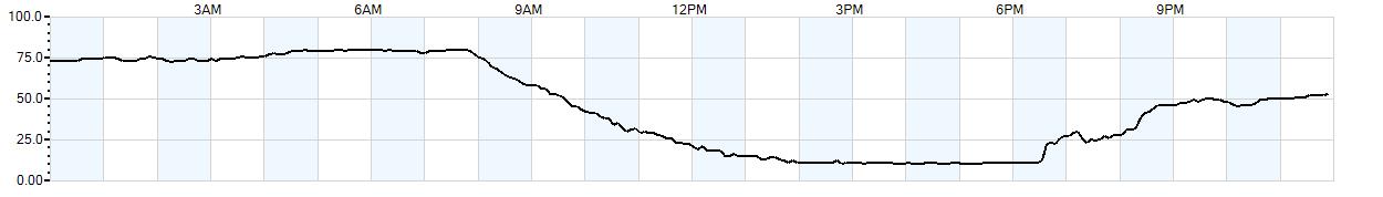 Relative outside humidity percentage