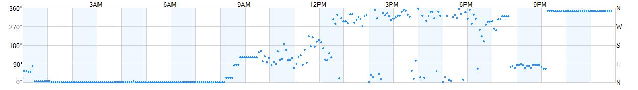 Wind direction as points.