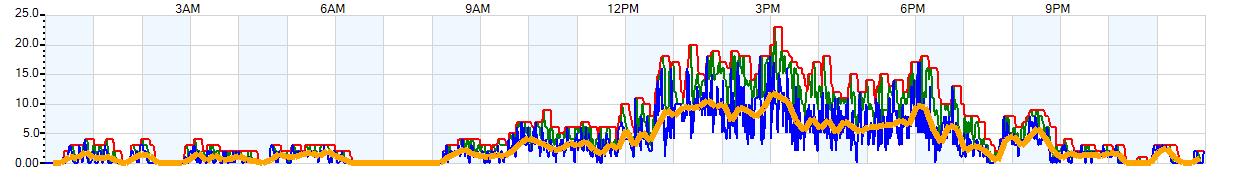 AVERAGE Wind Speed