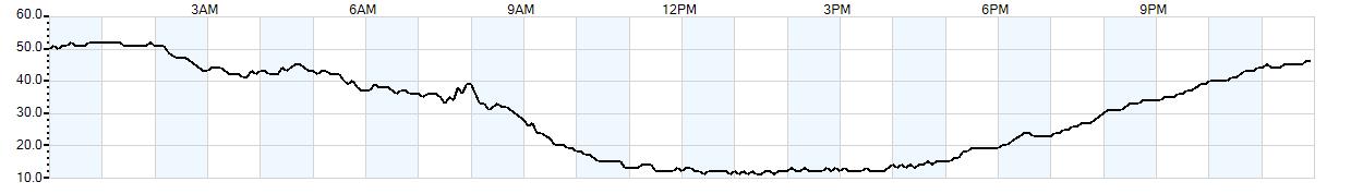 Relative outside humidity percentage