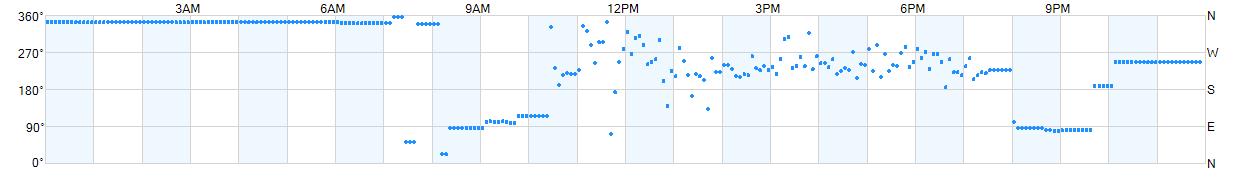 Wind direction as points.