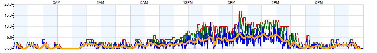 AVERAGE Wind Speed