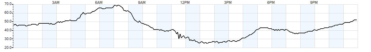 Relative outside humidity percentage