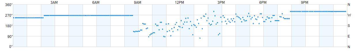 Wind direction as points.