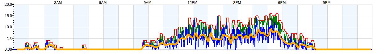 AVERAGE Wind Speed