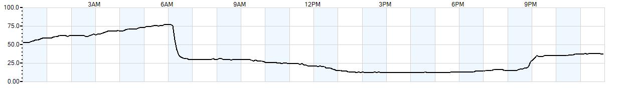 Relative outside humidity percentage