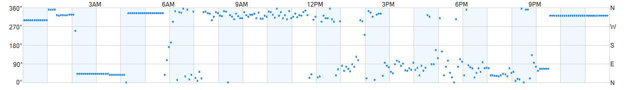 Wind direction as points.