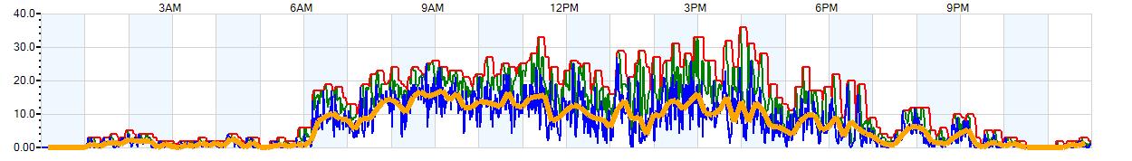 AVERAGE Wind Speed