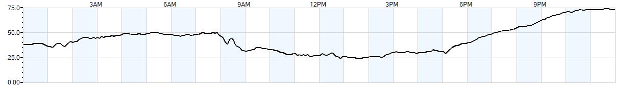 Relative outside humidity percentage