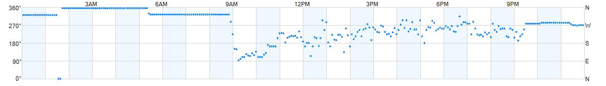 Wind direction as points.