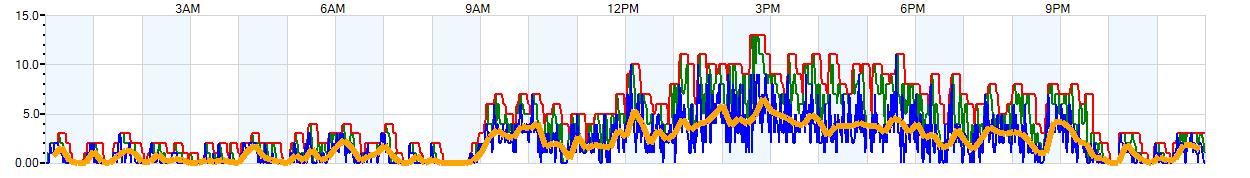 AVERAGE Wind Speed