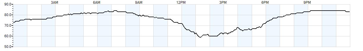 Relative outside humidity percentage