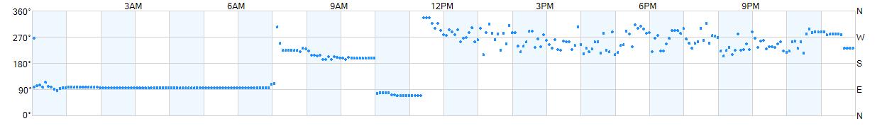 Wind direction as points.