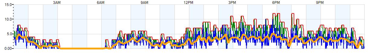 AVERAGE Wind Speed