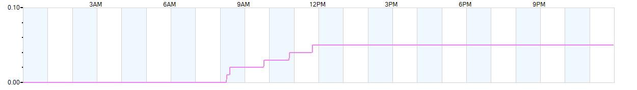 Rain totals (in inches) from midnight-to-midnight and since the beginning of the season, July 1st