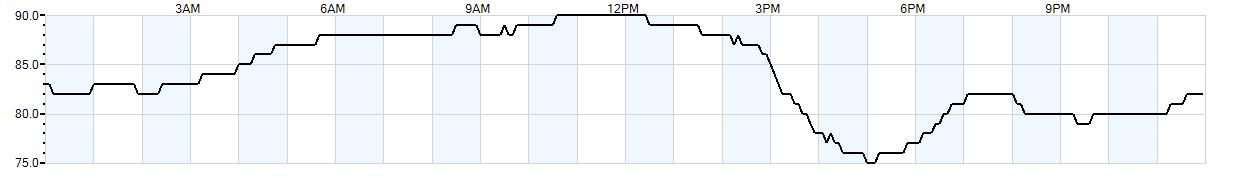 Relative outside humidity percentage