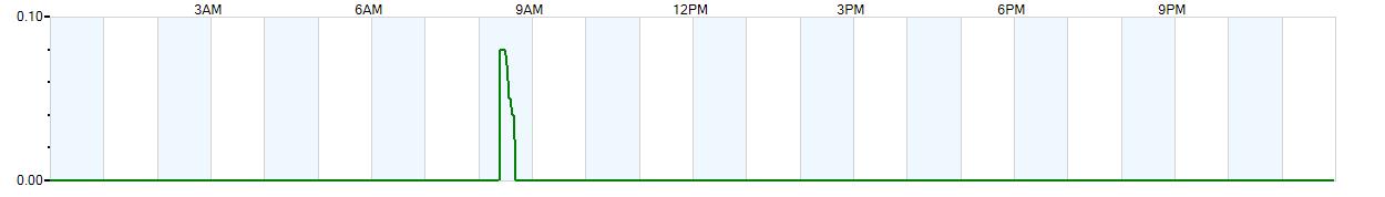 Instantaneous rate of rainfall measured in inches per hour