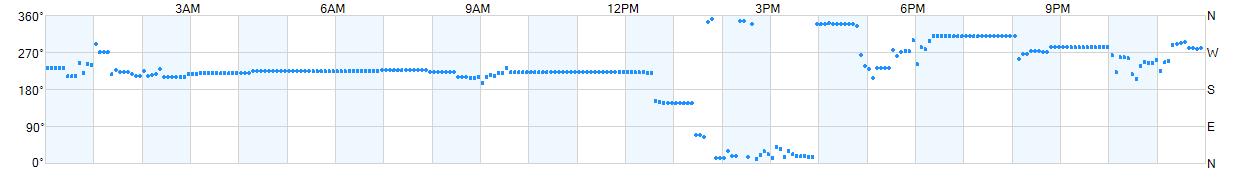 Wind direction as points.