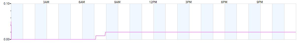 Rain totals (in inches) from midnight-to-midnight and since the beginning of the season, July 1st