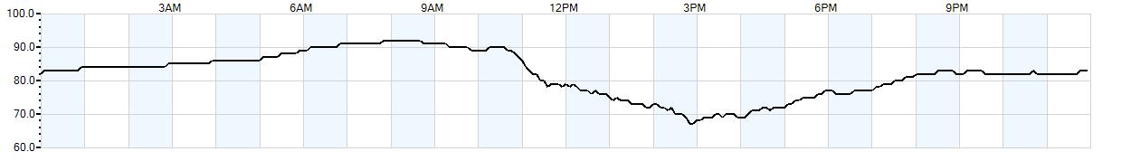 Relative outside humidity percentage