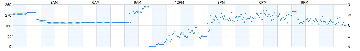 Wind direction as points.