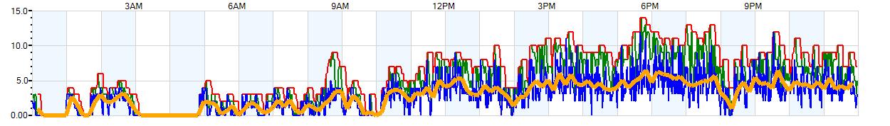 AVERAGE Wind Speed