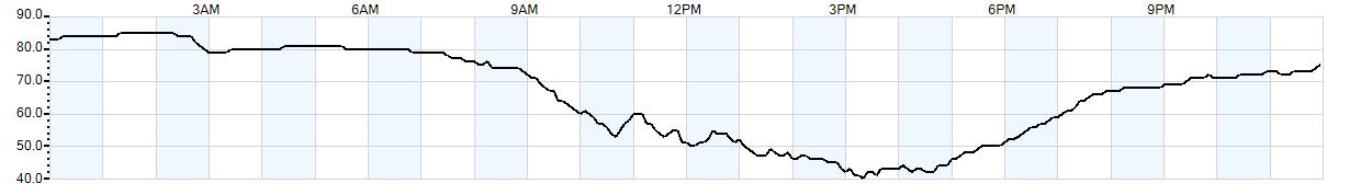 Relative outside humidity percentage