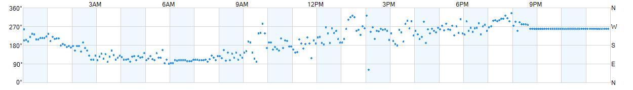 Wind direction as points.