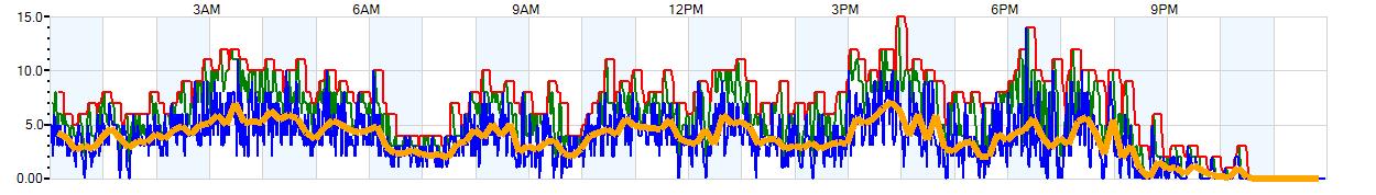 AVERAGE Wind Speed