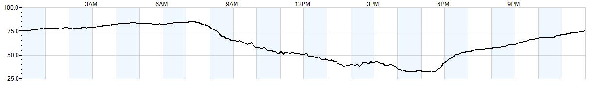 Relative outside humidity percentage