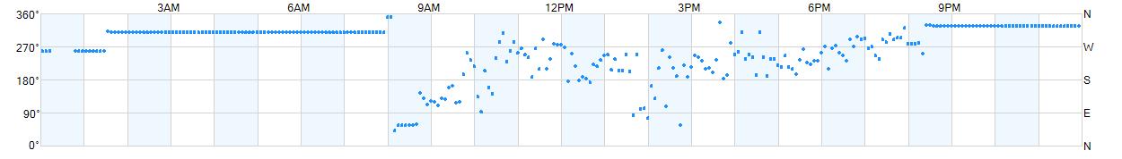 Wind direction as points.