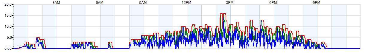 AVERAGE Wind Speed