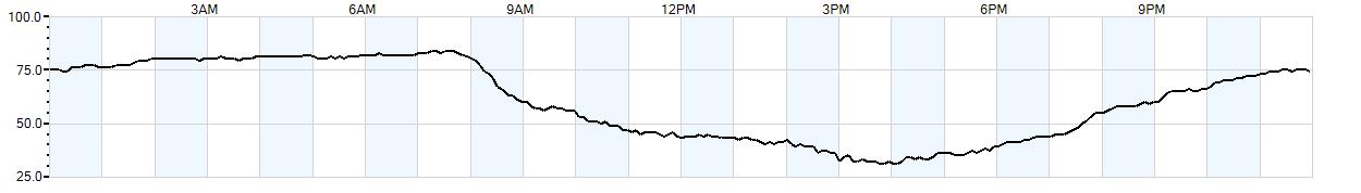 Relative outside humidity percentage