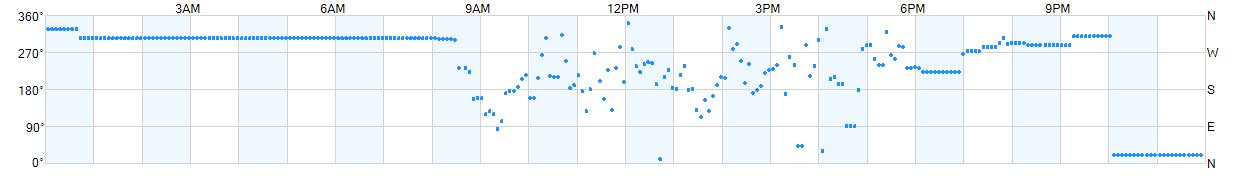 Wind direction as points.