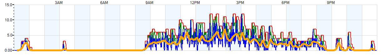 AVERAGE Wind Speed