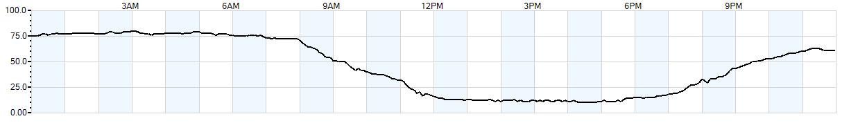 Relative outside humidity percentage