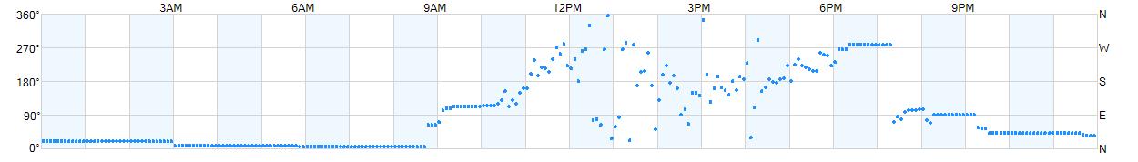 Wind direction as points.