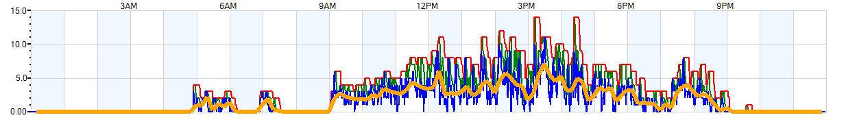 AVERAGE Wind Speed