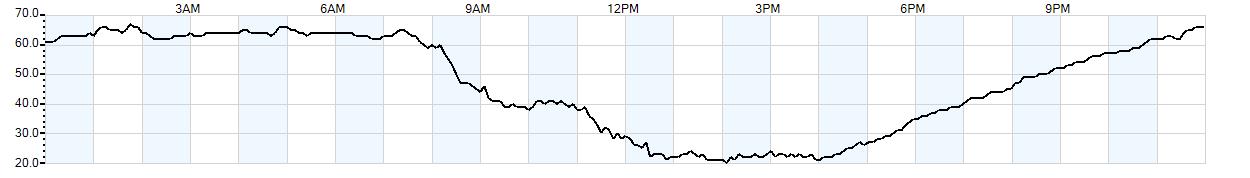 Relative outside humidity percentage