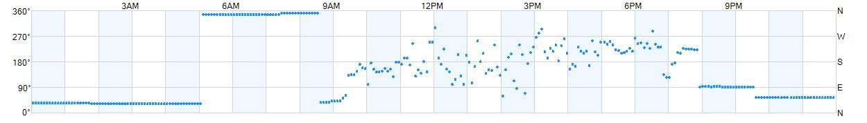 Wind direction as points.