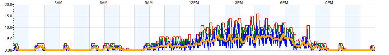 AVERAGE Wind Speed