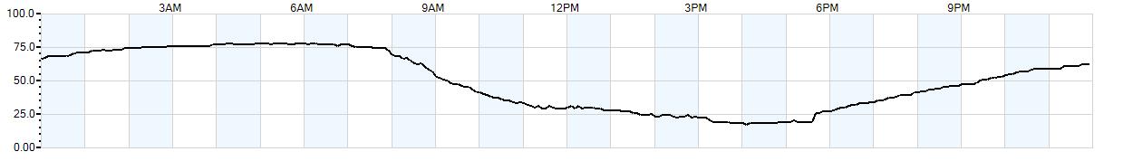 Relative outside humidity percentage