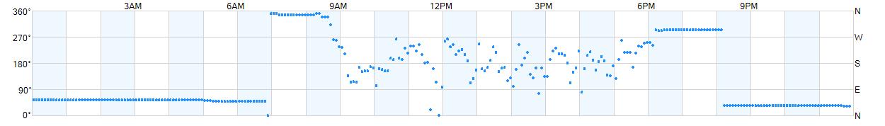 Wind direction as points.