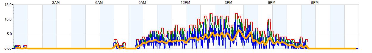 AVERAGE Wind Speed