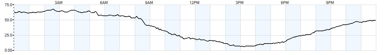 Relative outside humidity percentage