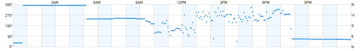 Wind direction as points.